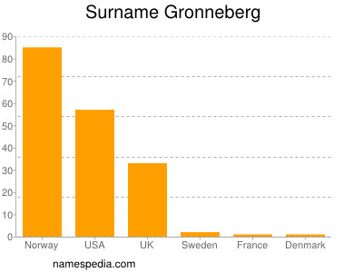 Familiennamen Gronneberg