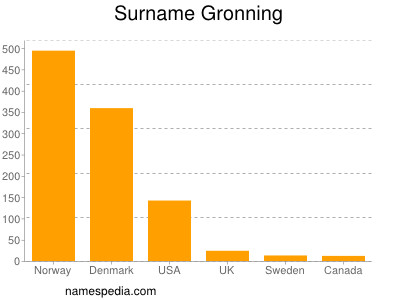 Surname Gronning
