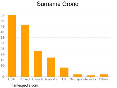 Surname Grono