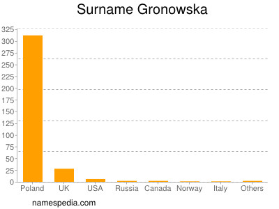 Familiennamen Gronowska