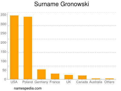 Familiennamen Gronowski