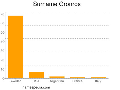 Familiennamen Gronros