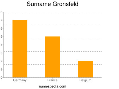 Familiennamen Gronsfeld