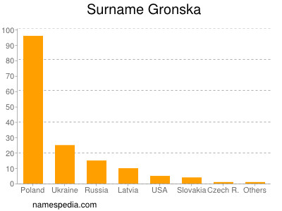 Familiennamen Gronska