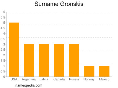 Familiennamen Gronskis