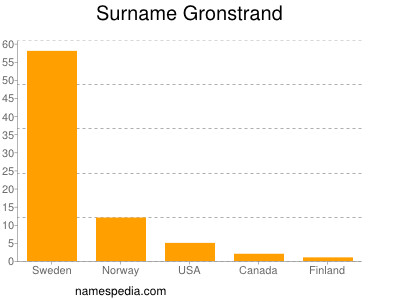 Familiennamen Gronstrand