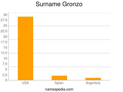 Surname Gronzo