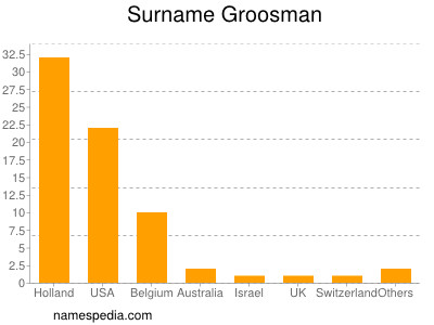 Surname Groosman