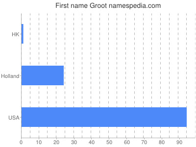 Vornamen Groot