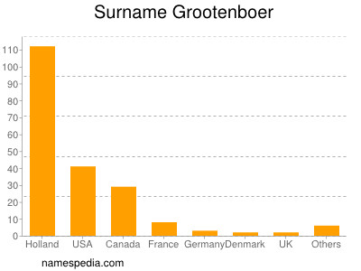 Familiennamen Grootenboer