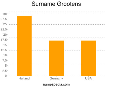 Familiennamen Grootens