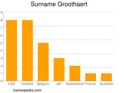 Familiennamen Groothaert