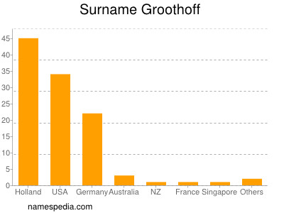 Surname Groothoff