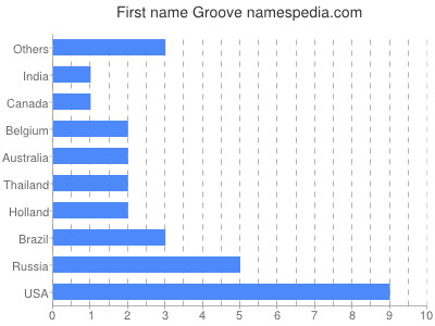 prenom Groove