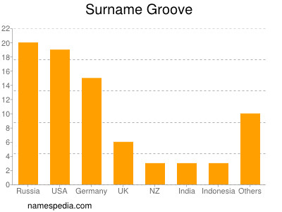 Familiennamen Groove