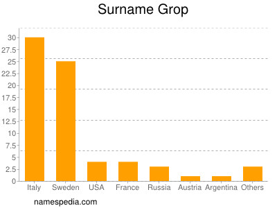 Surname Grop