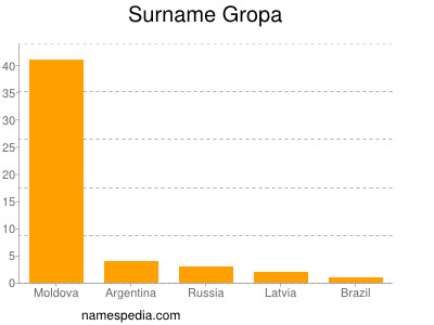 Familiennamen Gropa