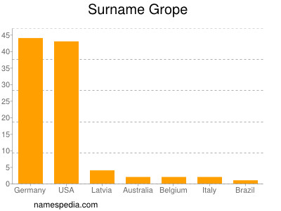 nom Grope