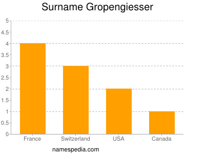 Familiennamen Gropengiesser