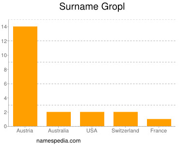 nom Gropl