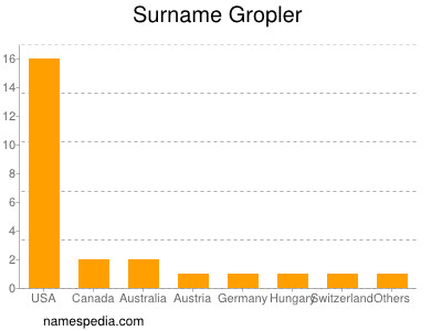 nom Gropler