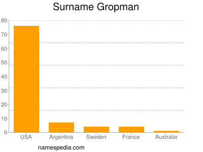 nom Gropman
