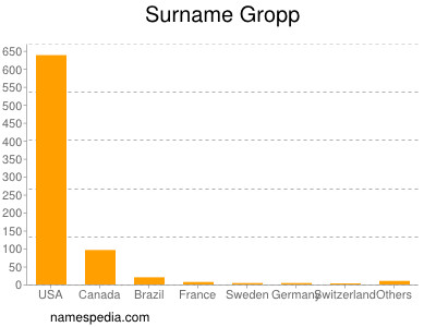 Familiennamen Gropp