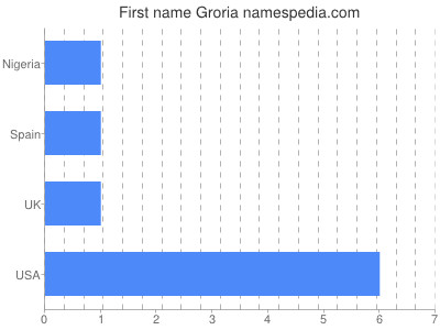 prenom Groria