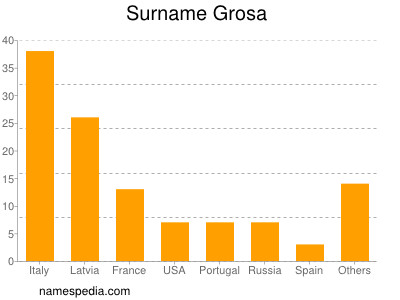 Familiennamen Grosa