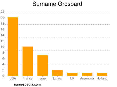 nom Grosbard