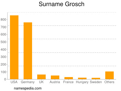 Surname Grosch