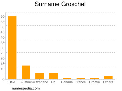 Familiennamen Groschel