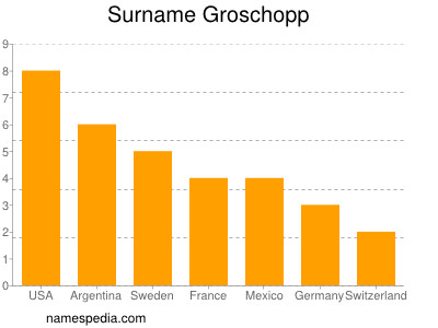 Familiennamen Groschopp