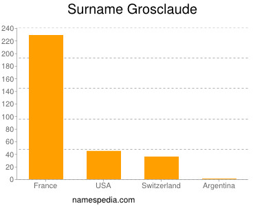 Surname Grosclaude