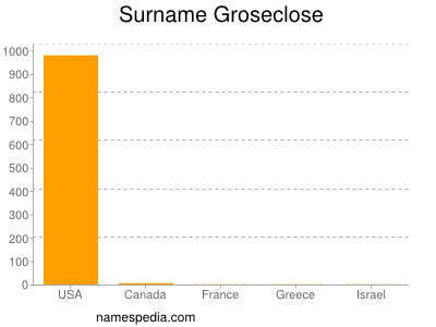 Familiennamen Groseclose