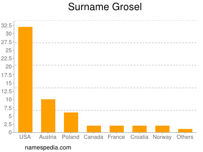 Surname Grosel