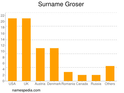 Surname Groser