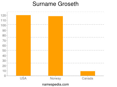 nom Groseth