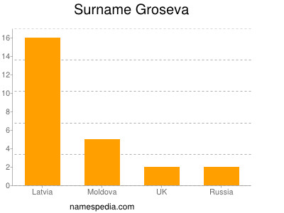 Familiennamen Groseva