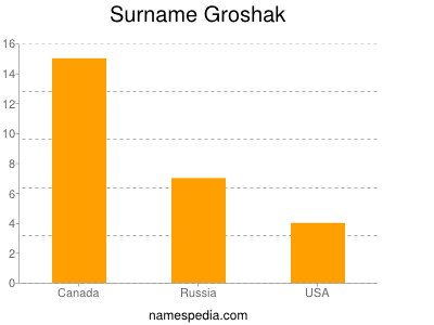 Familiennamen Groshak