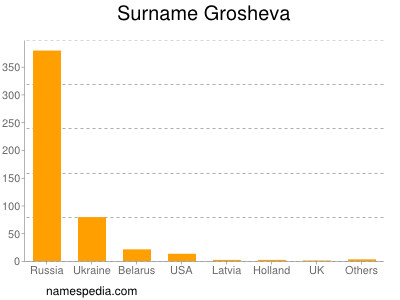 Familiennamen Grosheva