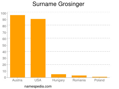 Familiennamen Grosinger