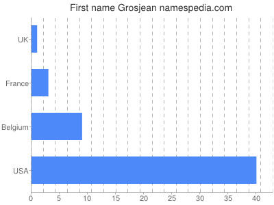Vornamen Grosjean