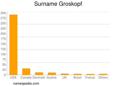 nom Groskopf