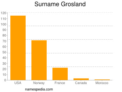 Familiennamen Grosland