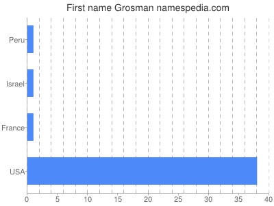 prenom Grosman