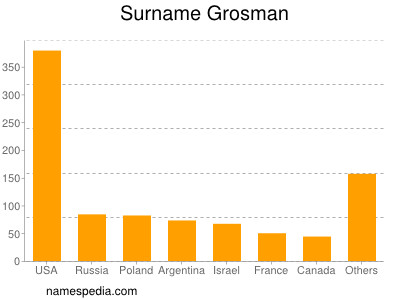 Familiennamen Grosman