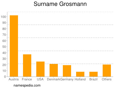 Familiennamen Grosmann