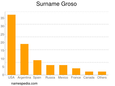 Familiennamen Groso