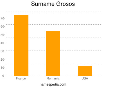 nom Grosos